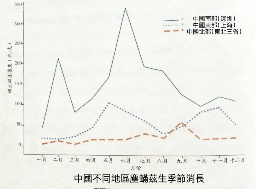 中國塵蟎的地理分布與季節消長規律