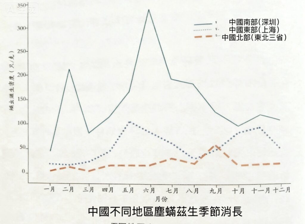 中國塵蟎的地理分布與季節消長規律