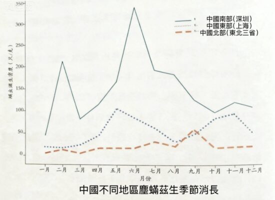 中國塵蟎的地理分布與季節消長規律