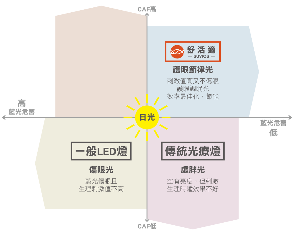 舒活適 LTMCR 生理節律光調節系統 圖 7