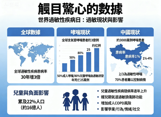 被忽視的世紀流行病——過敏疾病的全球危機