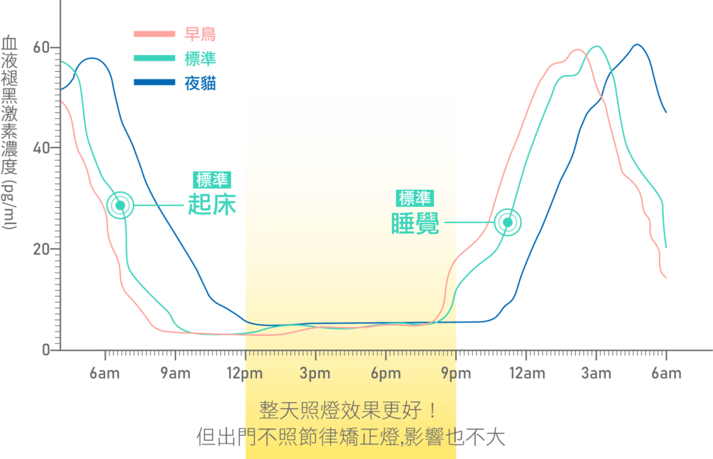 血液褪黑激素濃度